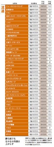 勝ち組でもなかなか待遇は上がらず