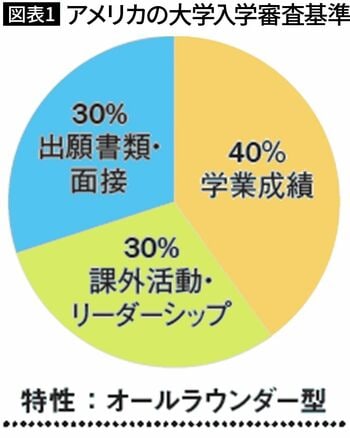 【図表1】アメリカの大学入学審査基準