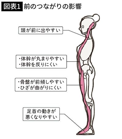 【図表1】前のつながりの影響