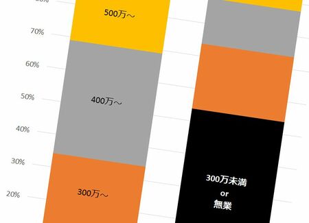 正視に耐えない残酷な現実「男性の年収と未婚率」 | PRESIDENT Online