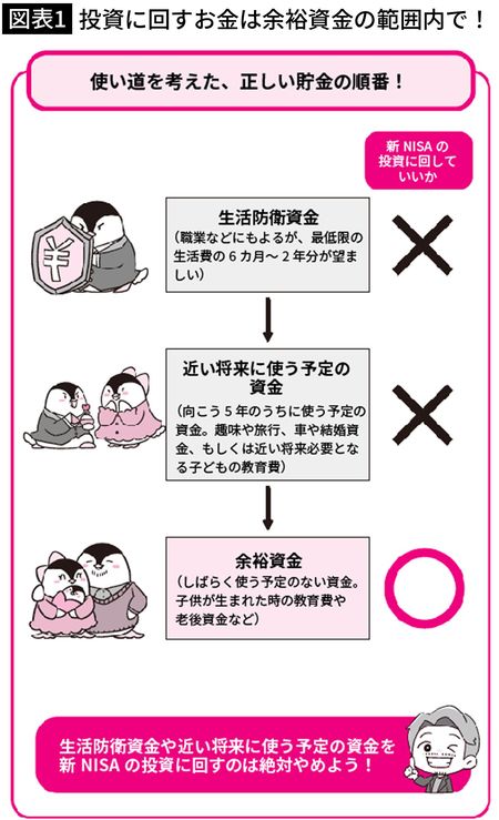 【図表1】投資に回すお金は余裕資金の範囲内で！