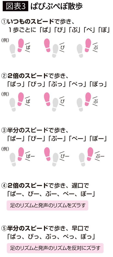 【図表3】ぱぴぷぺぽ散歩