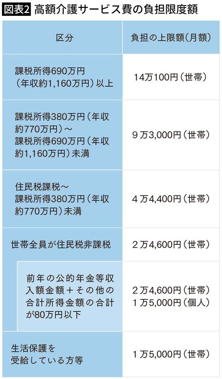 【図表2】高額介護サービス費の負担限度額