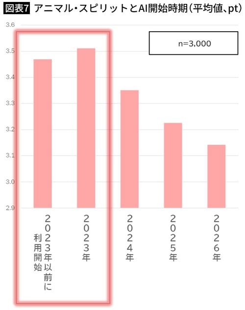 【図表7】アニマル・スピリットとAI開始時期（平均値、pt）
