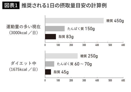 推奨される1日の摂取量目安の計算例