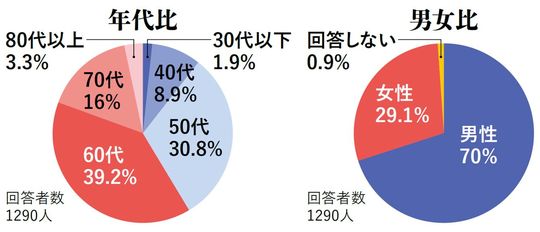 アンケートの年代比と男女比