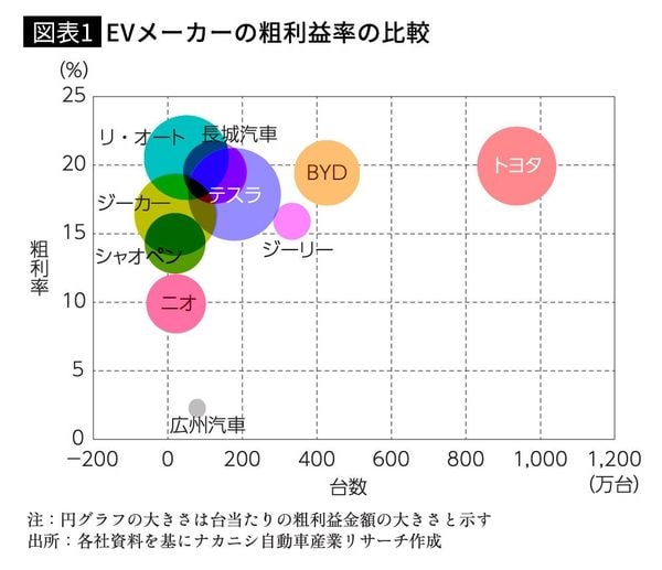 【図表1】EVメーカーの粗利益率の比較