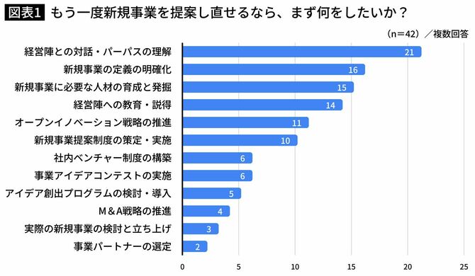 michinaru株式会社「大企業の新規事業立ち上げ初年度に関するアンケート調査（2023）