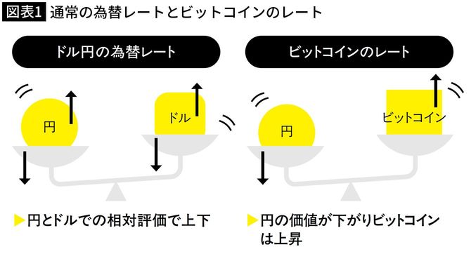 【図表1】通常の為替レートとビットコインのレート