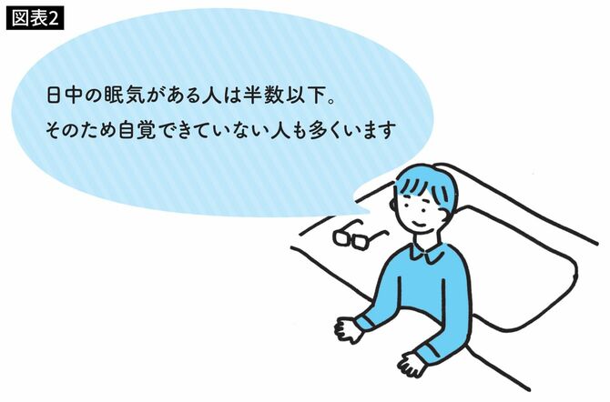 日中の眠気がある人は半数以下