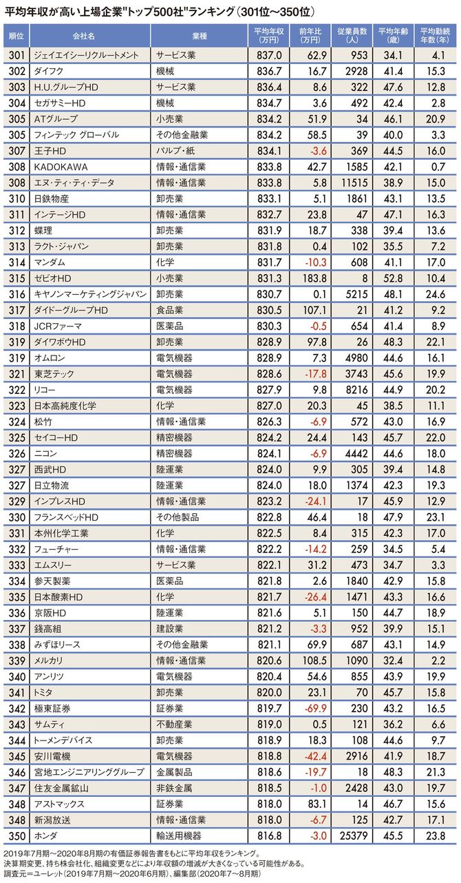 平均年収が高い上場企業“トップ500社”ランキング301位～350位