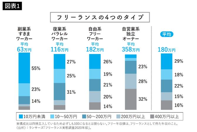 フリーランスの4つのタイプ