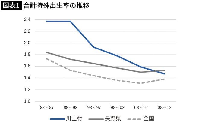 合計特殊出生率の推移の図表 出所=人口動態保健所・市区町村別統計