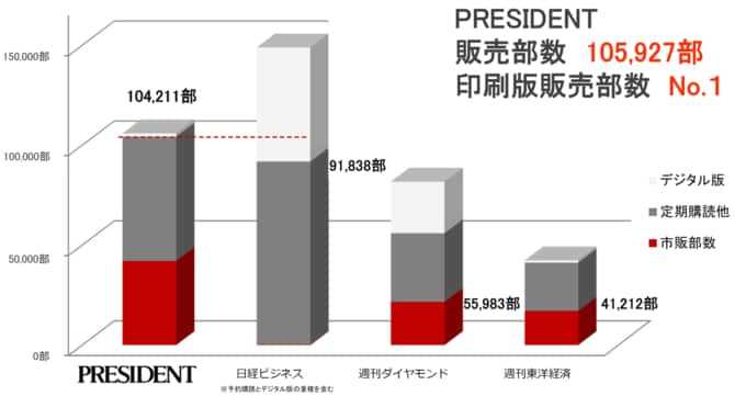 日本ABC協会 雑誌販売部数 2022年上期(1月‐6月期)主要ビジネス誌抜粋 ※グラフ内の数字は印刷部数
