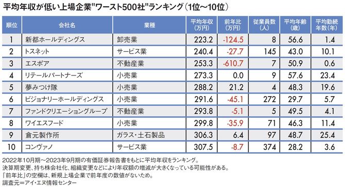 【図表】平均年収が低い上場企業“ワースト500社”ランキング(1位~10位)