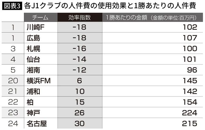 各J1クラブの人件費の使用効果と1勝あたりの人件費