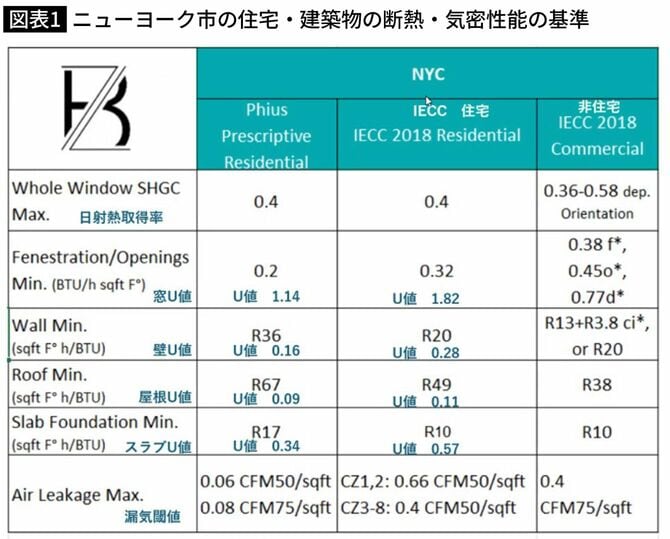 ニューヨーク市の住宅・建築物の断熱・気密性能の基準