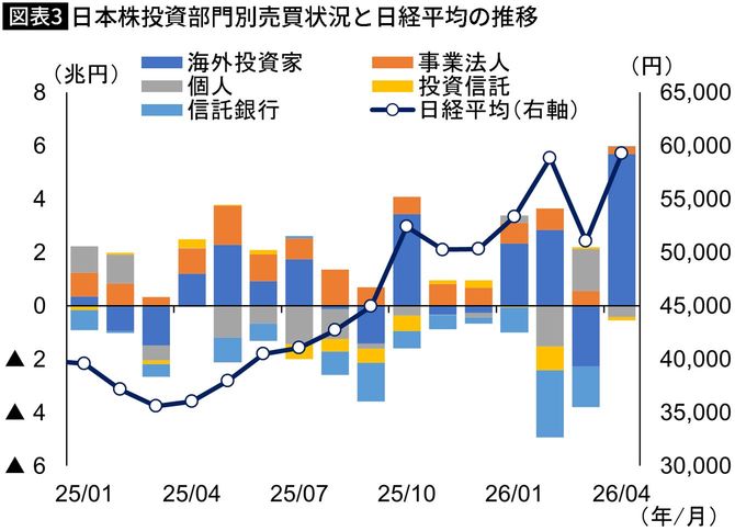 【図表3】日本株投資部門別売買状況と日経平均の推移