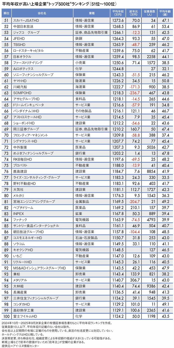 【図表】平均年収が高い上場企業"トップ500社"ランキング（51位～100位）