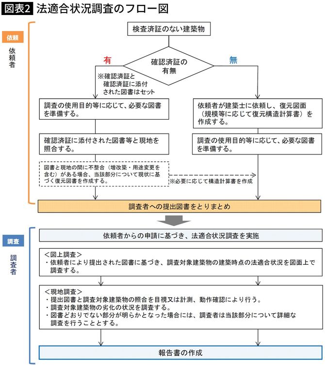 【図表】法適合状況調査のフロー図