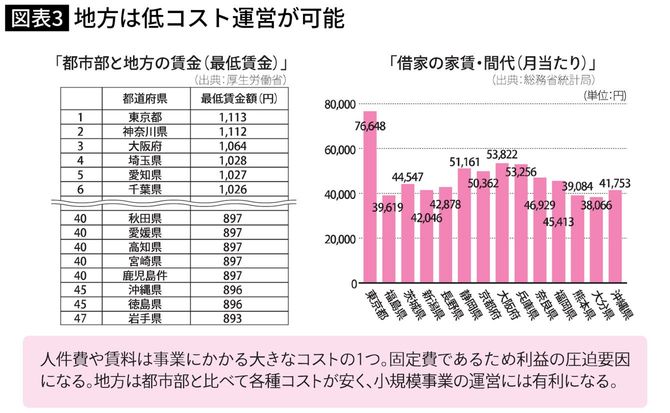 都市部と地方の最低賃金表と、いくつかの都府県の借家の家賃グラフ