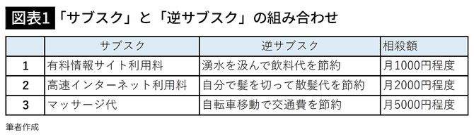 【図表1】「サブスク」と「逆サブスク」の組み合わせ