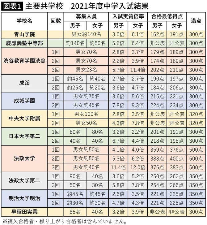 首都圏主要共学校の2021年度中学入試結果