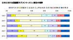 日本における価値観セグメント(4Cs)割合の推移©電通ヤング&ルビカム Brand Asset Valuator