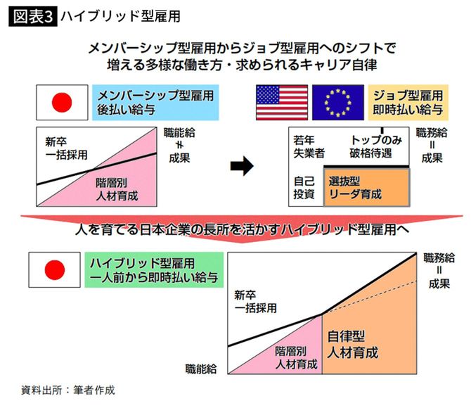 ハイブリッド型雇用