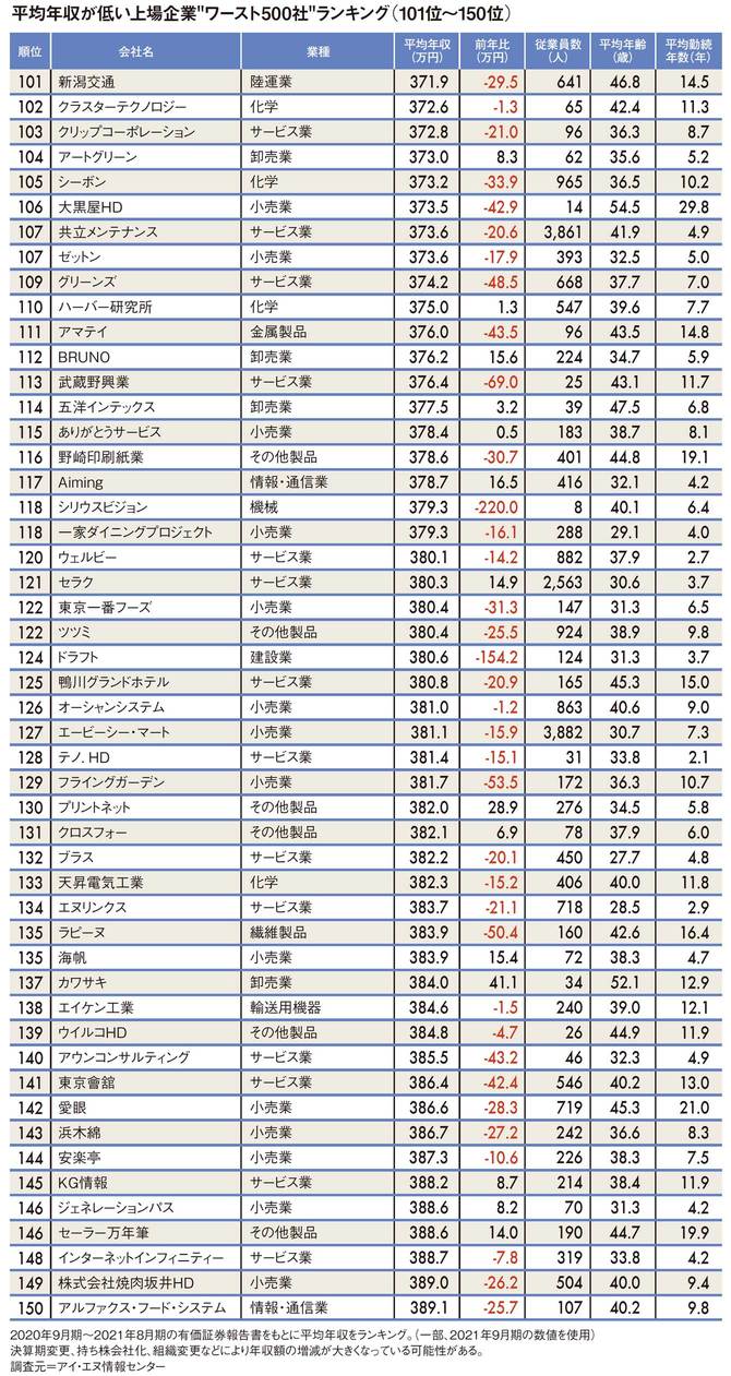平均年収が低い上場企業 “ワースト500社”ランキング（101～150位）
