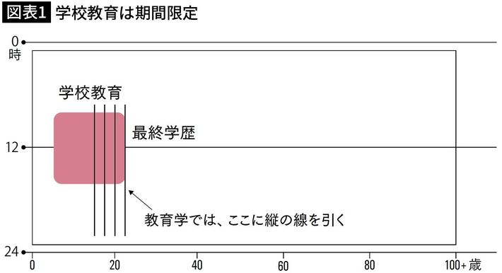 出所＝『<a href="https://www.amazon.co.jp/exec/obidos/ASIN/4502508616/presidentjp-22" target="_blank">100年学習時代　はじめての「学習学」的生き方入門</a>』