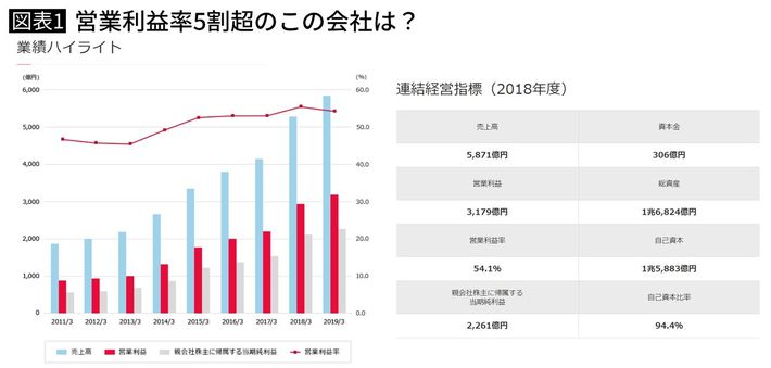 営業利益率5割超のこの会社は？