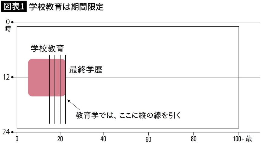 【図表1】学校教育は期間限定
