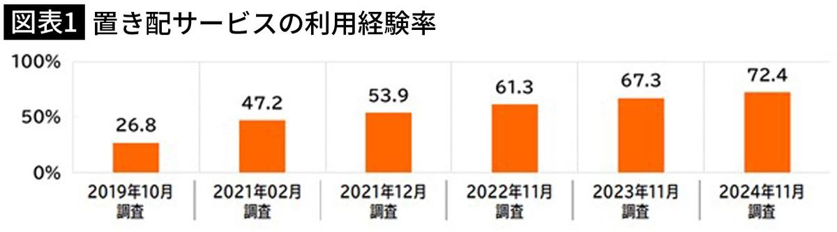 【図表1】置き配サービスの利用経験率