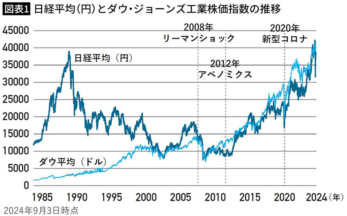 【図表1】日経平均（円）とダウ・ジョーンズ工業株価指数の推移