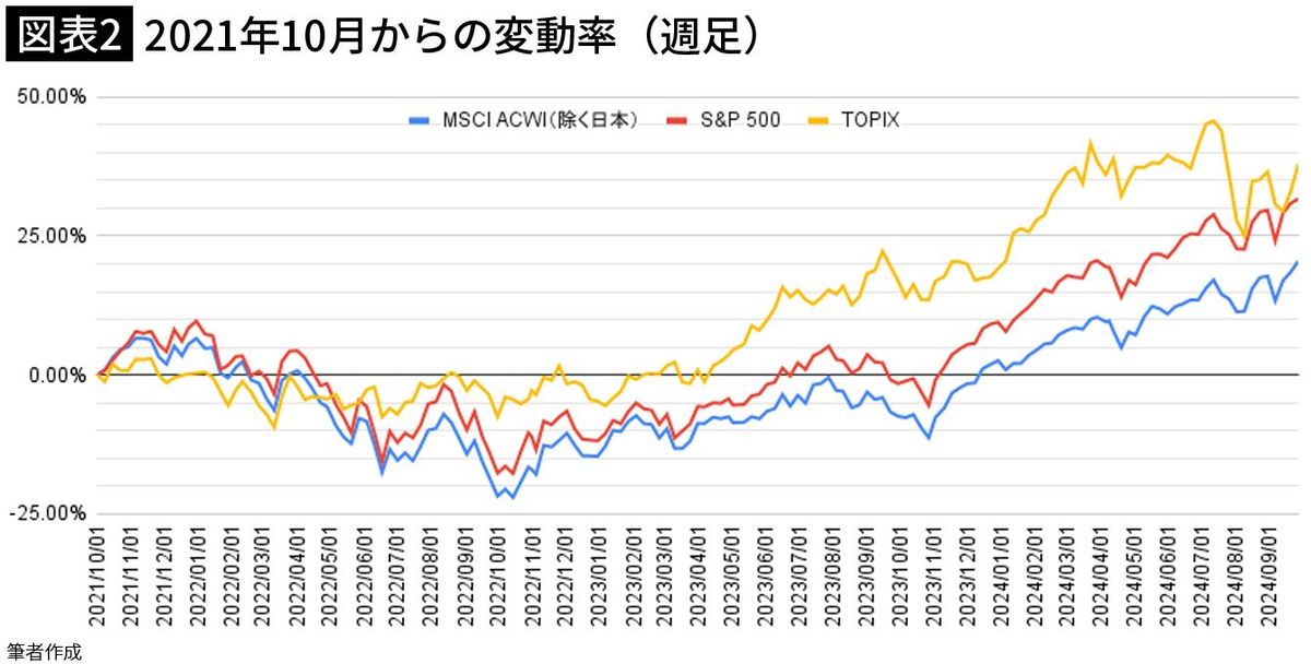 【図表2】2021年10月からの変動率（週足）