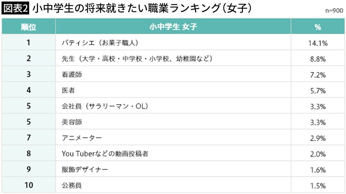 【図表2】小中学生の将来就きたい職業ランキング（女子）