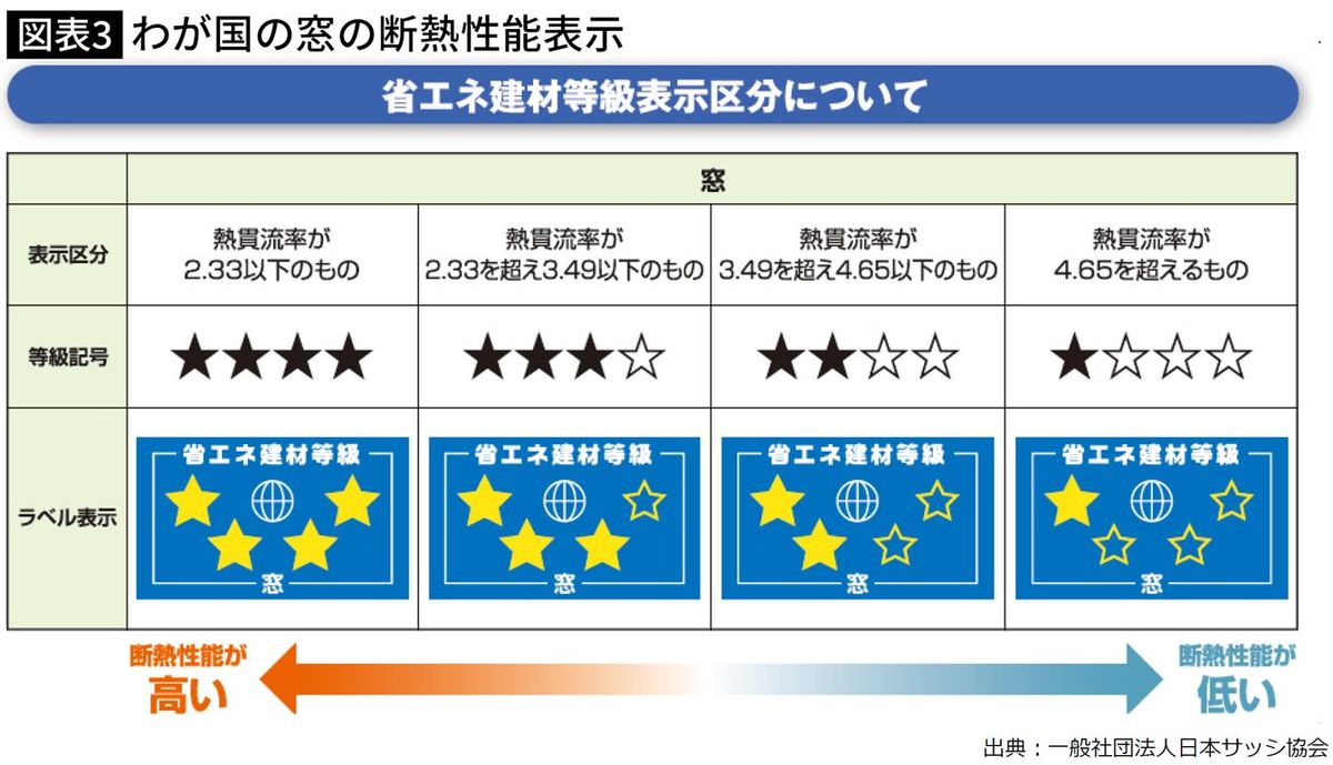 【図表】わが国の窓の断熱性能表示