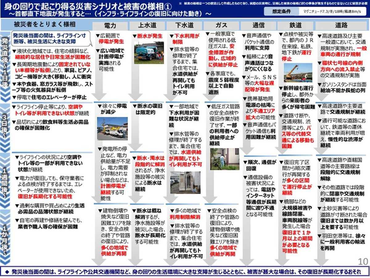 東京都防災会議「東京都の新たな被害想定」より災害シナリオと被害の様相の一部