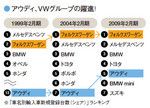 アウディ、VWグループの躍進！