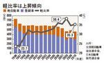 軽比率は上昇傾向