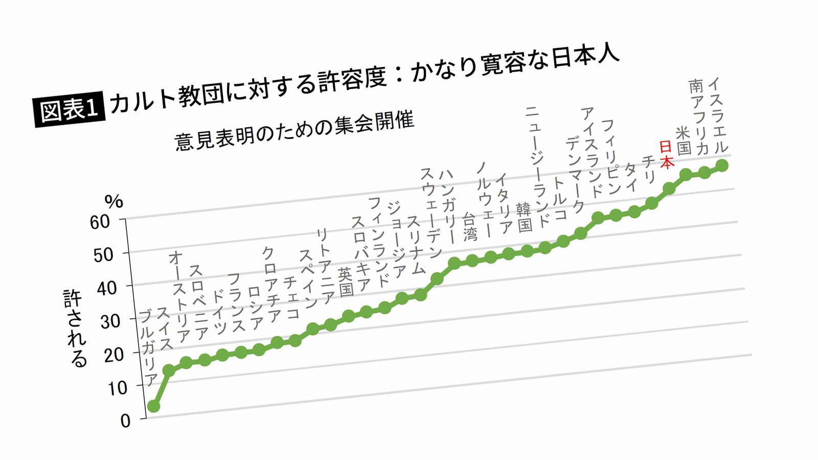 ｢日本人が旧統一教会をのさばらせた｣世界の中でもカルト教団に寛容であることを示す恥ずべきデータ 政治と宗教の関わりにもユルユル…安倍元首相銃撃事件の影響は?