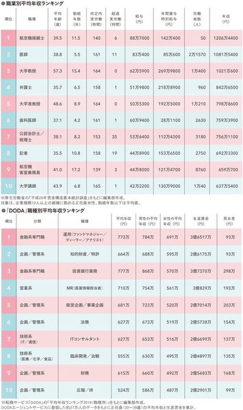 女性が稼げる 仕事ランキング 1位は意外なあの仕事 President Online プレジデントオンライン