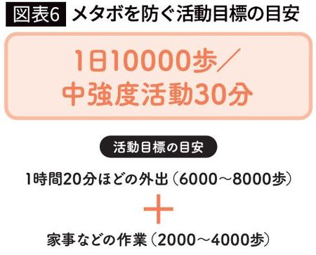【図表6】メタボを防ぐ活動目標の目安