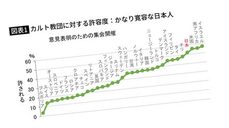 日本人が旧統一教会をのさばらせた 世界の中でもカルト教団に寛容であることを示す恥ずべきデータ 政治と宗教の関わりにもユルユル 安倍元首相銃撃事件の影響は President Online プレジデントオンライン