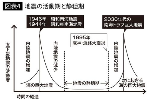 地震の活動期と静穏期