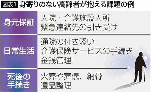 【図表1】身寄りのない高齢者が抱える課題の例