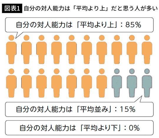 【図表1】自分の対人能力は「平均より上」だと思う人が多い