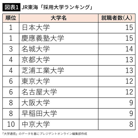 【図表1】JR東海「採用大学ランキング」