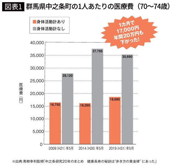【図表】群馬県中之条町の1人あたりの医療費(70~74歳)